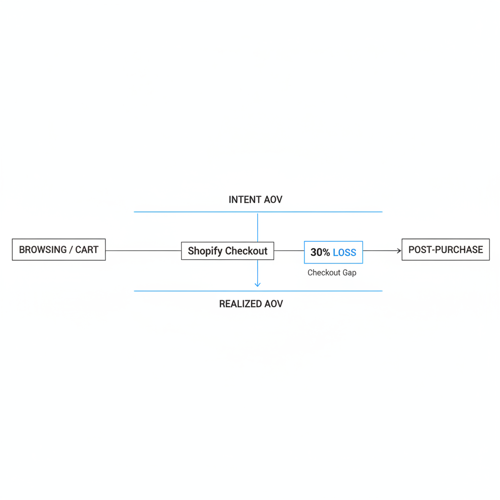 Why do Shopify stores lose so much AOV at checkout?