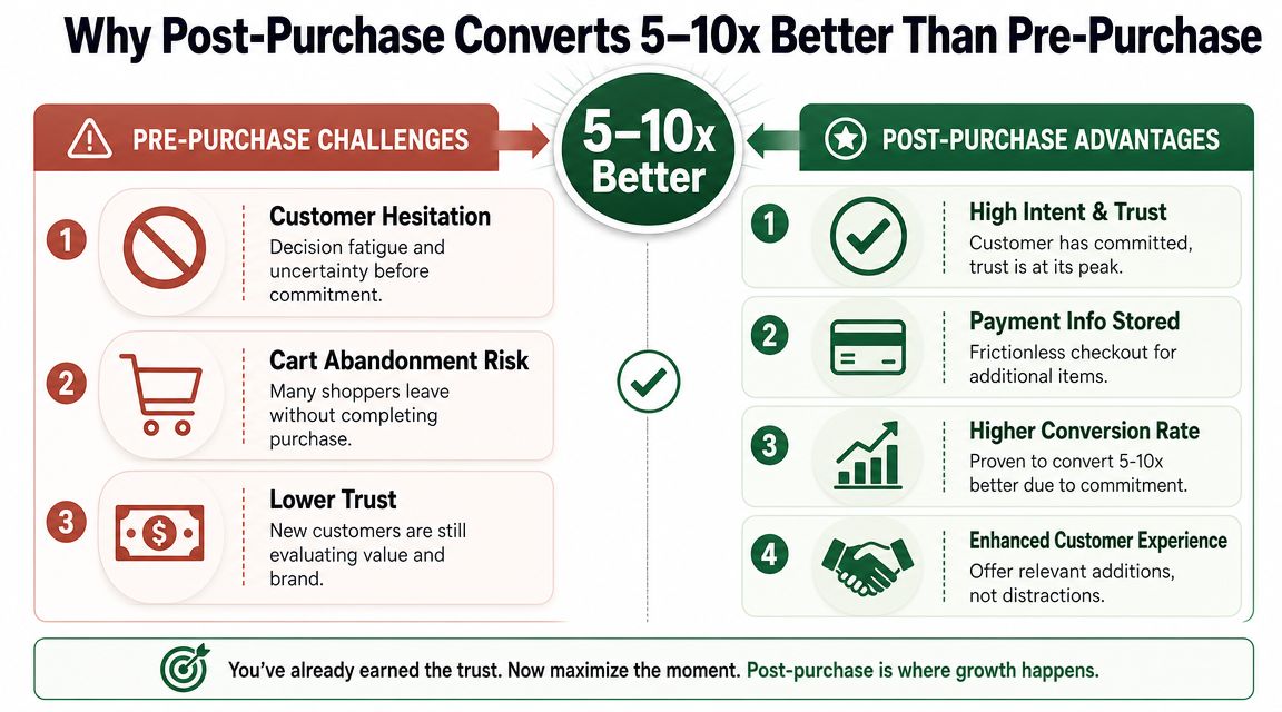 Shopify post-purchase upsell concept